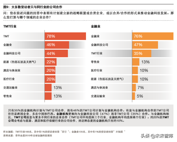 普华永道2019年全球金融科技调查报告