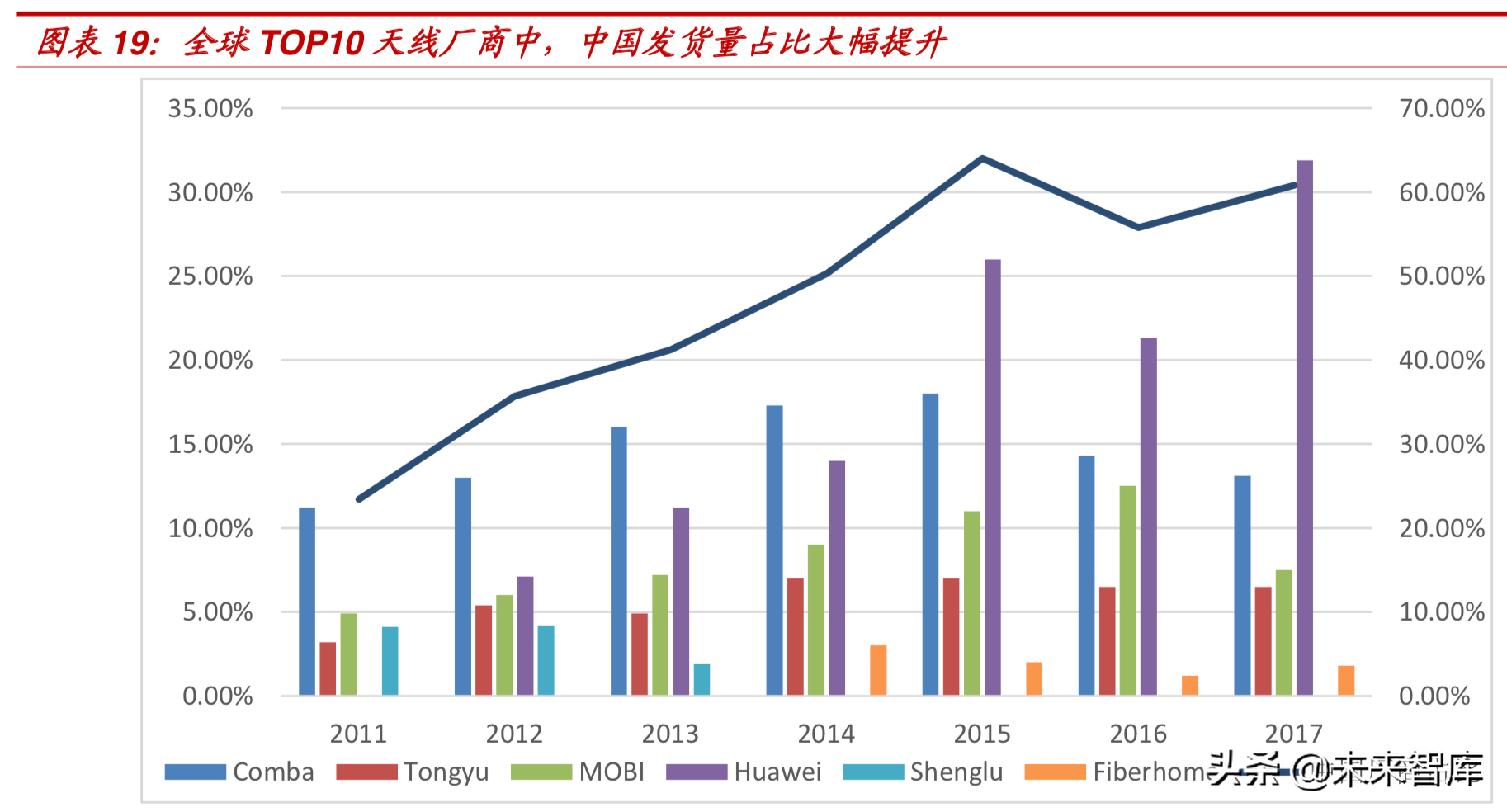 理性认知5G：5G引领创新，但4G仍将长期占据主导