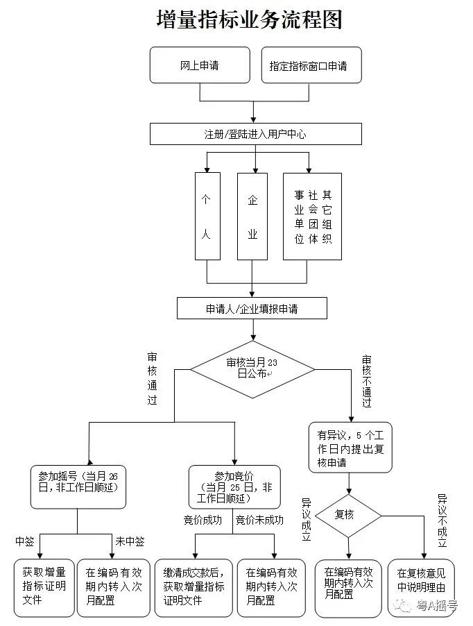 广州车牌摇号申请网站 广州市车牌摇号官网