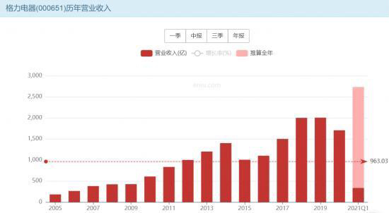 抖音直播需要代运营公司吗(王自如入职与格力的“直播带货时代”：2000亿市值差何时能追回？)  第5张