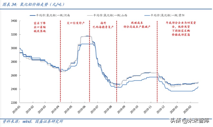 铝金属行业深度报告：铝途曙光已现，看好电解铝利润长期改善