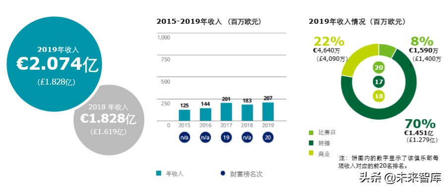 德勤全球足球豪门财富排行榜2020