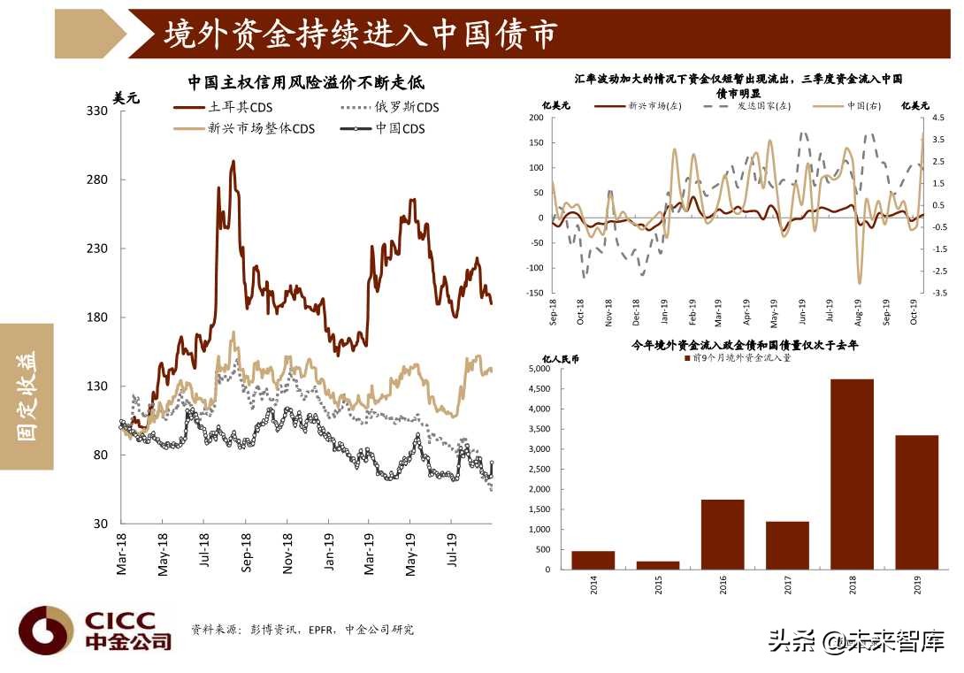 图说中国第四季度宏观经济与投资策略（96页PPT）
