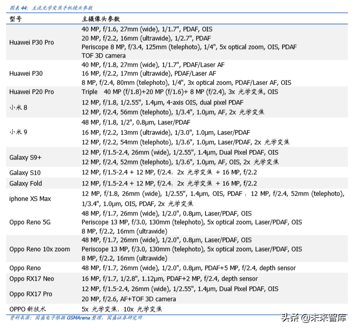 手机摄像头行业深度分析：高解析度及三摄推力强劲