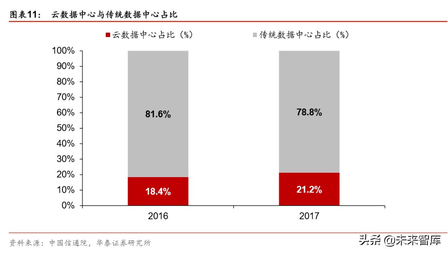 云计算专题报告：云基础设施需求加速的核心变量