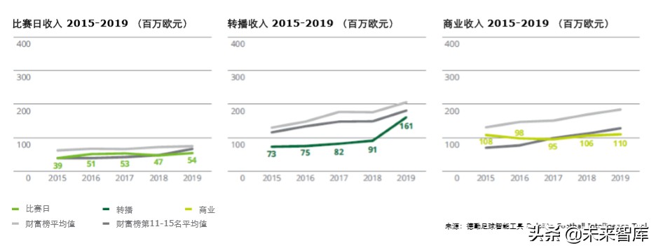 德勤全球足球豪门财富排行榜2020