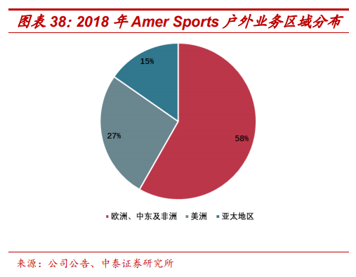 頂級體育用品集團Amer Sports深度研究