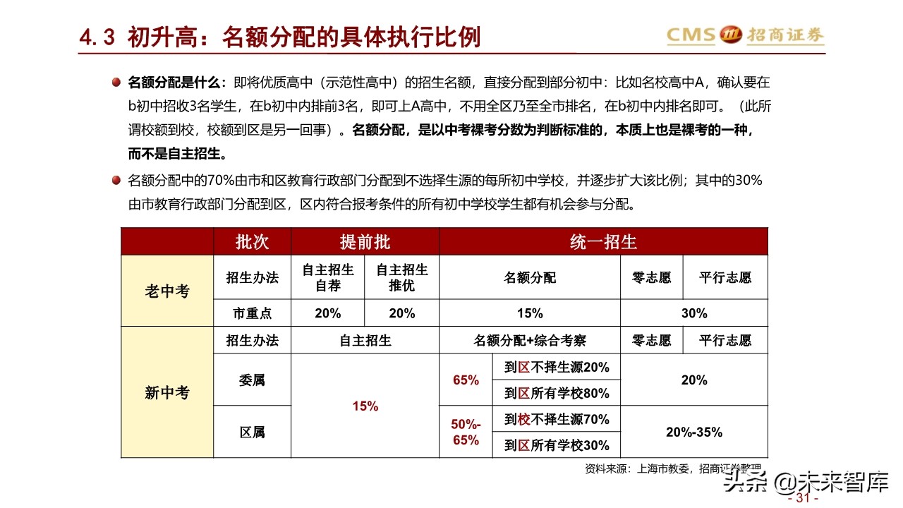 北上深升学政策专题研究：2020年上海地区升学指南