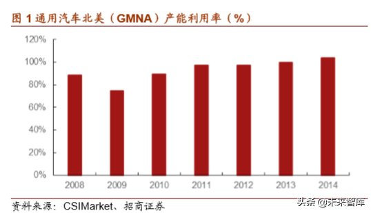 通用汽车战略解析：放下过去，迎接未来