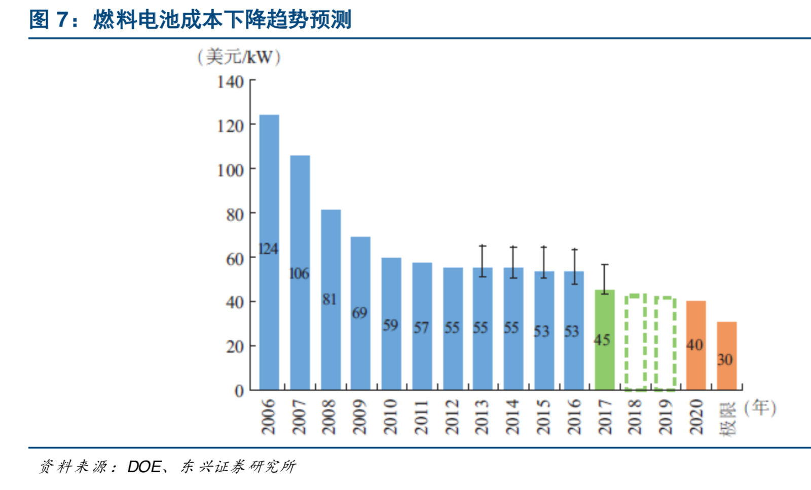 氢能源及燃料电池产业深度研究：燃料电池引领氢能开发利用