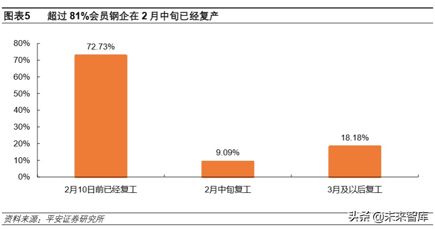 大宗周期行业深度报告：周期行业复工进度跟踪及难点剖析