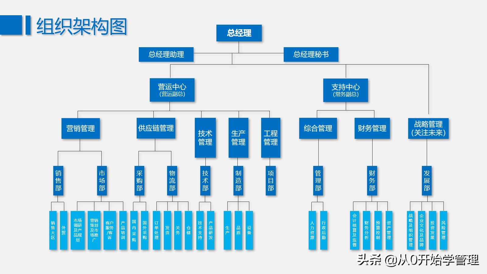 大学组织结构图如何才能做好公司的组织架构