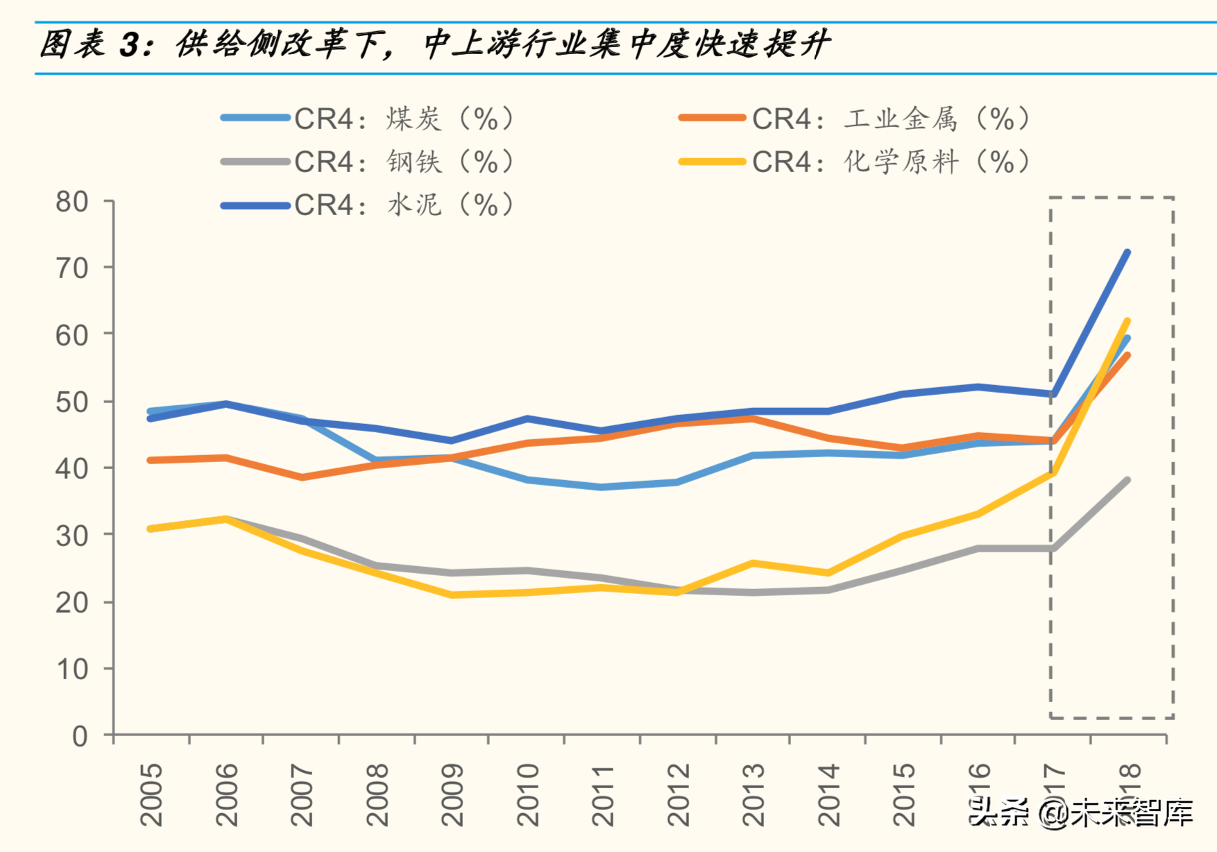 你发现了吗：各行业集中度都在加速提升