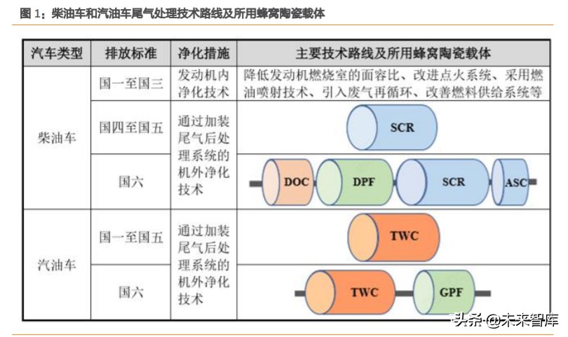 尾气后处理行业深度报告：空间大幅扩容，国产替代有望加速