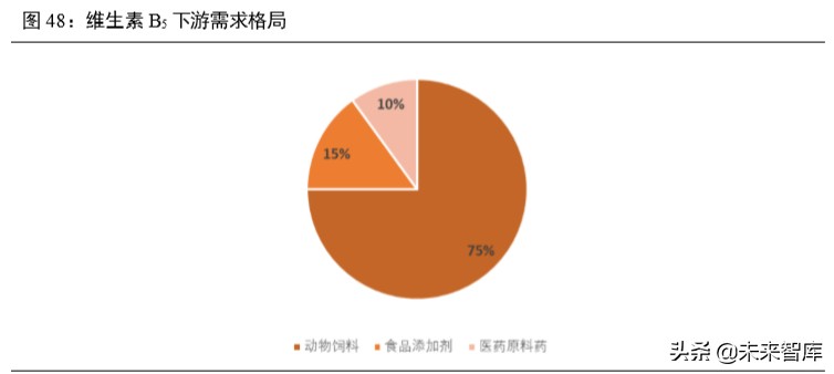 维生素行业深度报告：13个主要维生素品种生产工艺与市场格局解析