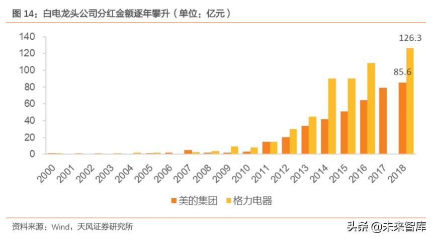 白色家电行业专题研究：这一轮是否会看到20倍的白电龙头？
