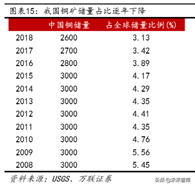 铜行业深度报告：供需未改善，可把握长期投资机会