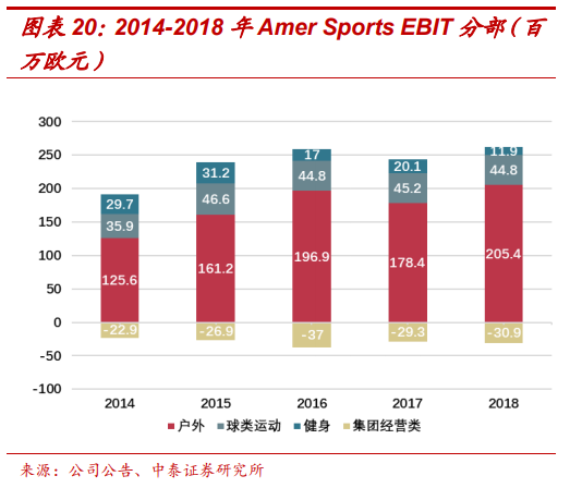 頂級體育用品集團Amer Sports深度研究