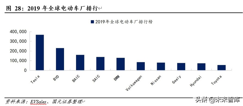 新能源汽车专题报告：领跑者特斯拉的崛起