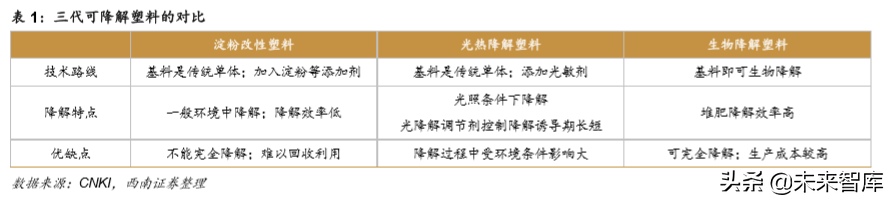 生物降解塑料行业深度研究