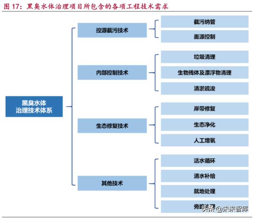 环保行业研究之水环境治理：行到水穷处，坐看云起时