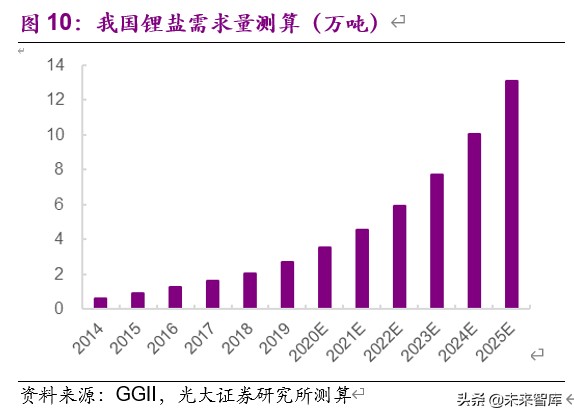 电解液新型锂盐材料之双氟磺酰亚胺锂深度报告