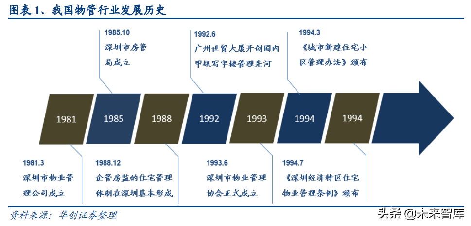 物业管理行业深度报告：蓝海市场，2030年市场规模将达2万亿