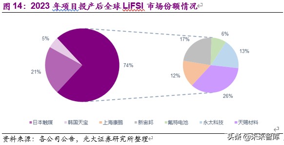 电解液新型锂盐材料之双氟磺酰亚胺锂深度报告
