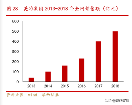 美的商业模式解析：一以贯之的强整合运营力成就美的