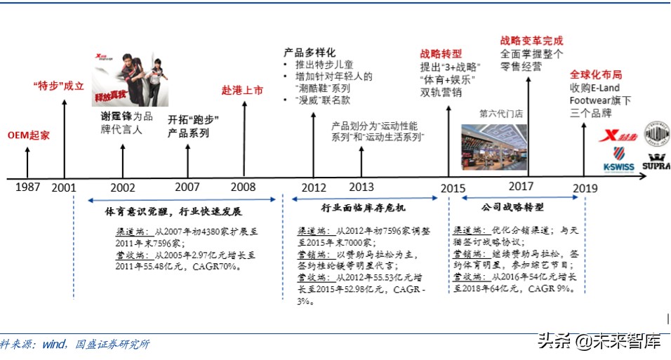 运动鞋服行业专题报告：景气上行，龙头起舞