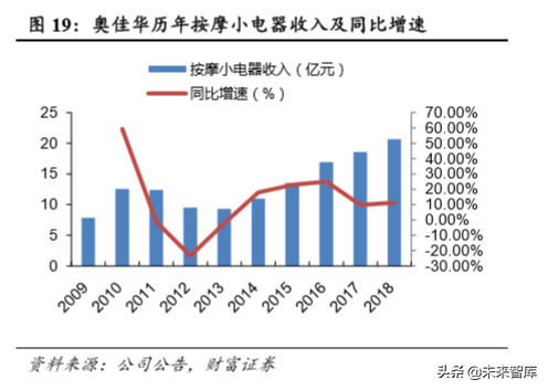 按摩椅行业专题报告：市场空间大，静待行业发展拐点