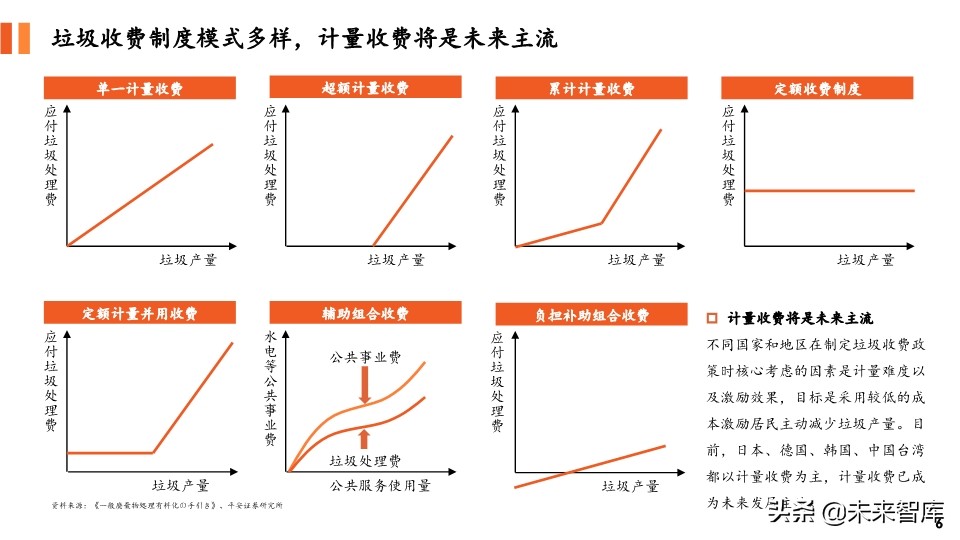 环保专题报告：对比国内外垃圾收费模式，垃圾计量收费势在必行