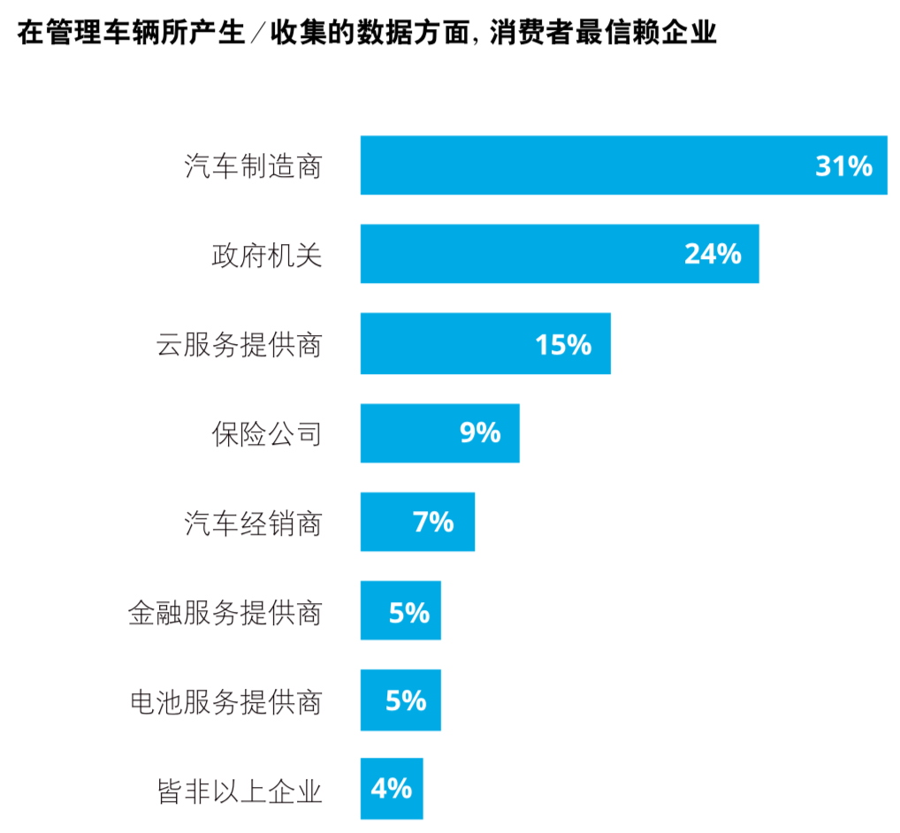 德勤2019年全球汽车消费者调查：先进技术与多模式交通方式
