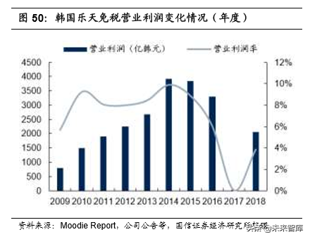 韩国市内免税行业40年启示录