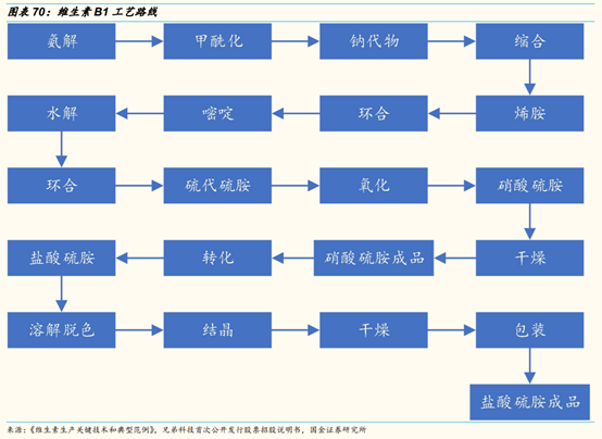维生素行业研究：价格、供给和竞争格局