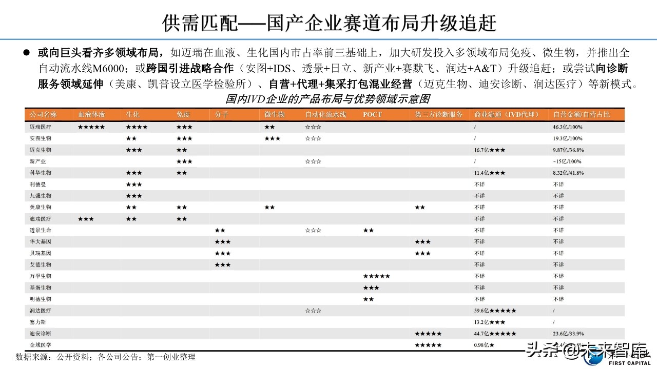 体外诊断行业深度报告：流水线、POCT、特检、外包四大发展主线