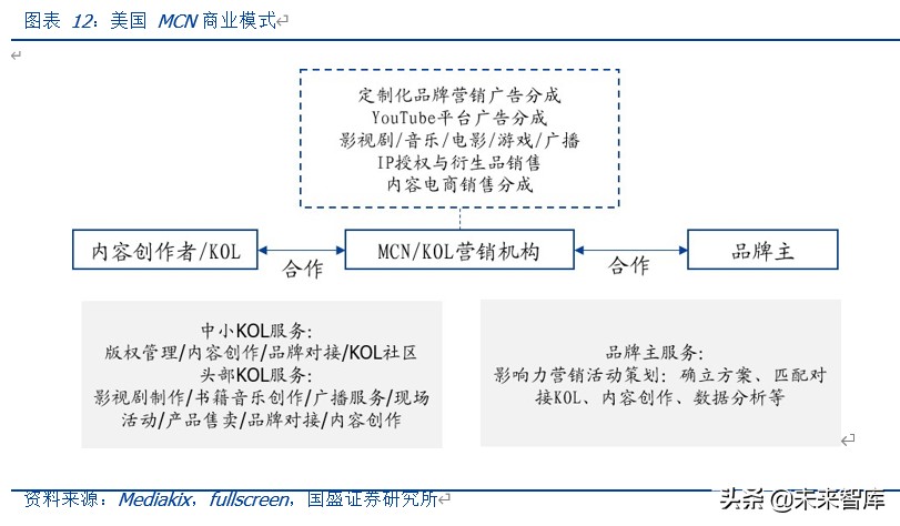 MCN深度报告：对标海外转型之路，论中国MCN路在何方