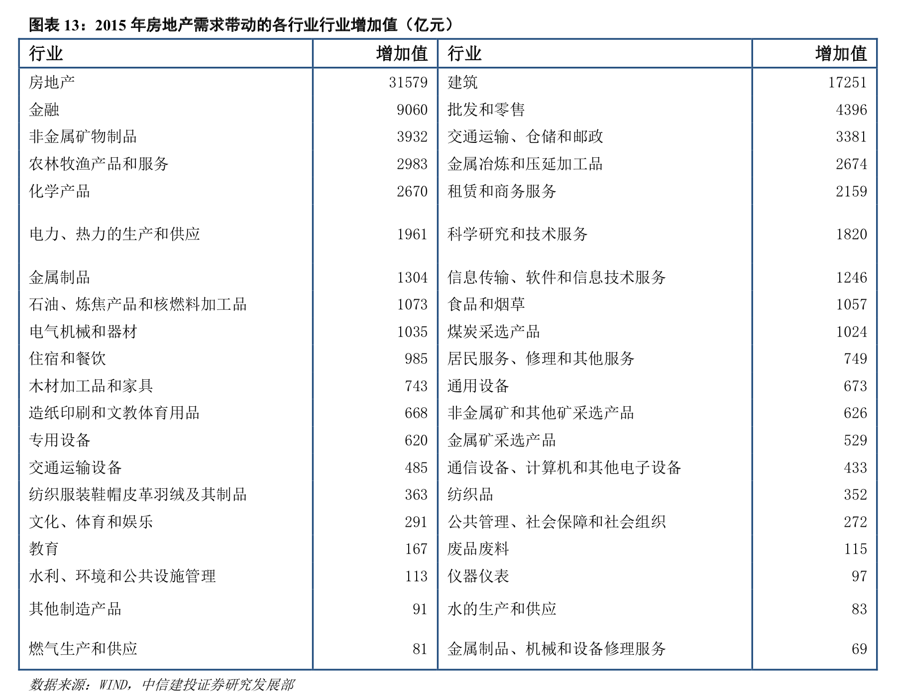 房地产对中国经济到底有多重要？换个视角解读中国房地产