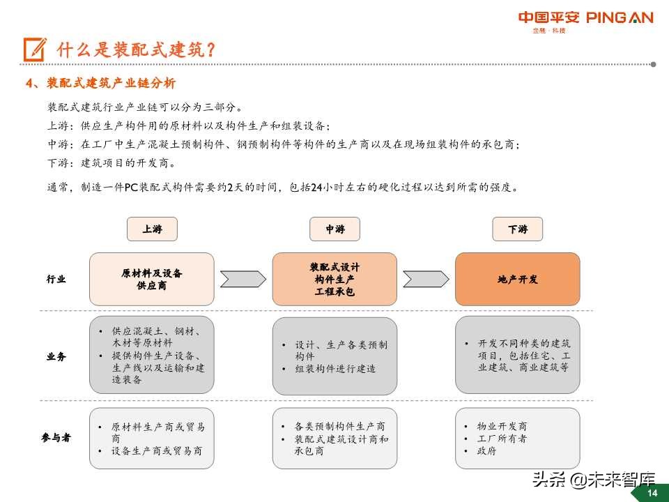 装配式建筑行业全景图