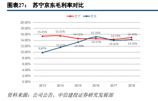苏宁易购深度研究：从五大视角对比苏宁与京东