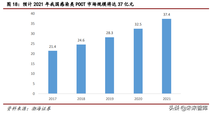 医疗检测行业研究：POCT行业专题报告
