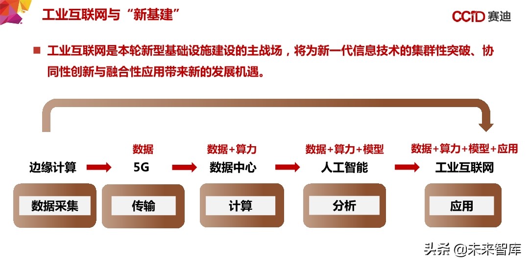 中国“新基建”发展研究报告：156页深度解读