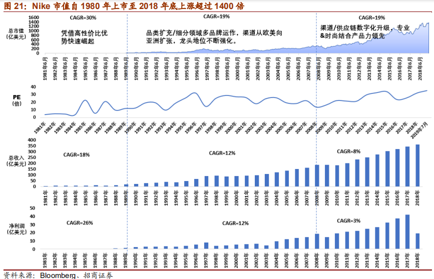 从Nike及Adidas兴衰探寻运动品牌长青之道