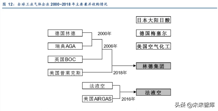 工业气体行业深度报告：渗入高精尖，老树发新芽