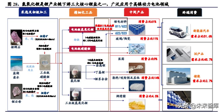 氢氧化锂行业深度报告：电动化大时代，谋远者得利