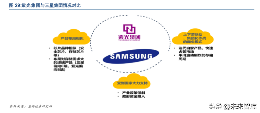 紫光集团深度解析：芯云一体，全面打造中国三星