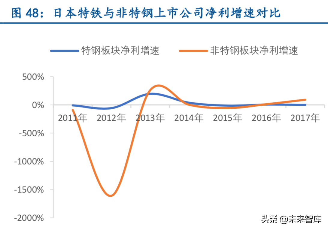 特种钢铁行业深度报告：特钢支撑高端制造，高端特钢发展空间广阔
