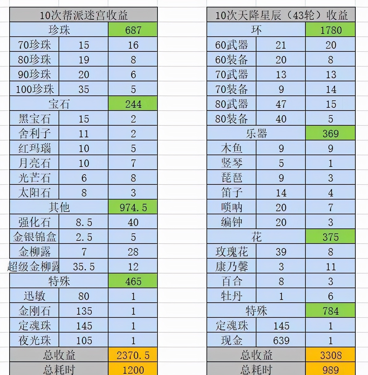 梦幻西游：帮派迷宫任务与天降星辰对比，哪个的收益更划算？