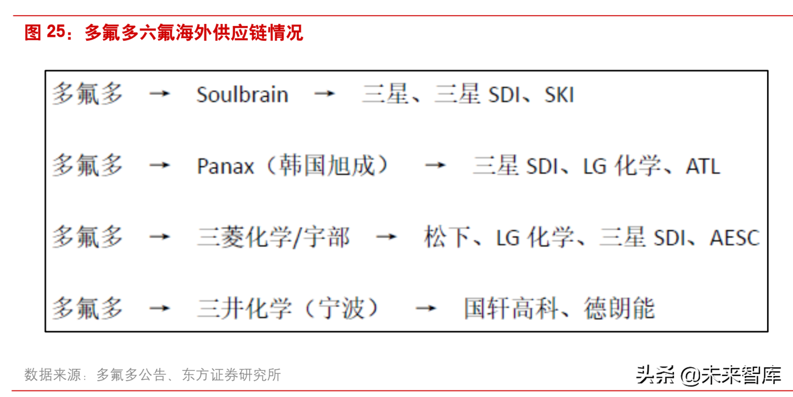 新能源汽车：六氟磷酸锂有望进入上涨通道