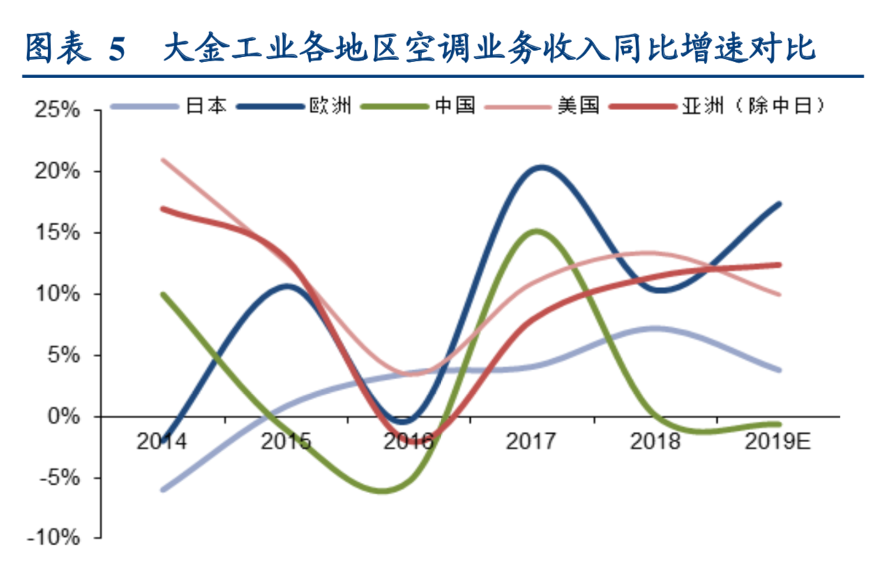 百年老店大金工业深度研究